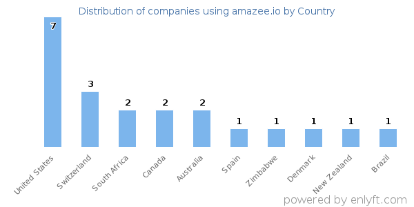 amazee.io customers by country