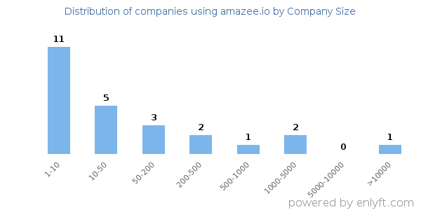 Companies using amazee.io, by size (number of employees)