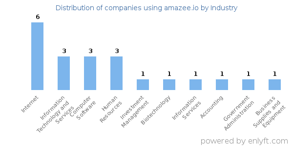 Companies using amazee.io - Distribution by industry