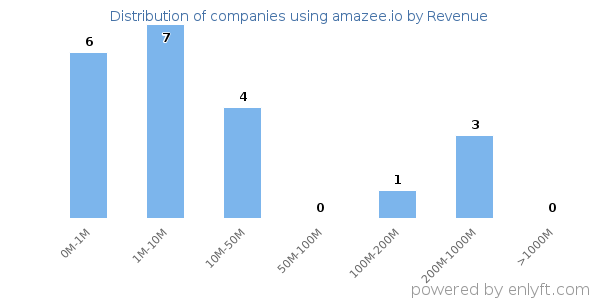 amazee.io clients - distribution by company revenue