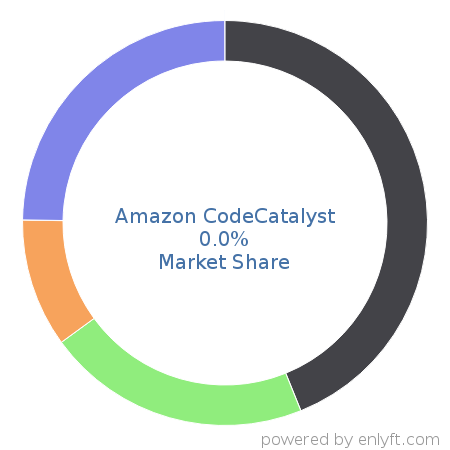 Amazon CodeCatalyst market share in Continuous Delivery is about 0.0%