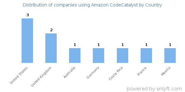 Amazon CodeCatalyst customers by country