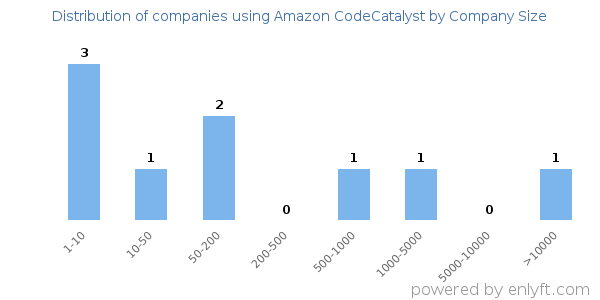 Companies using Amazon CodeCatalyst, by size (number of employees)