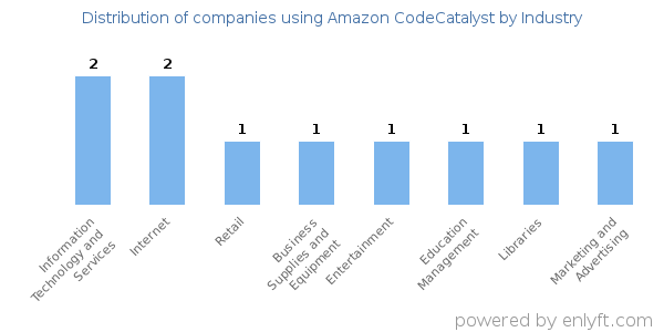 Companies using Amazon CodeCatalyst - Distribution by industry
