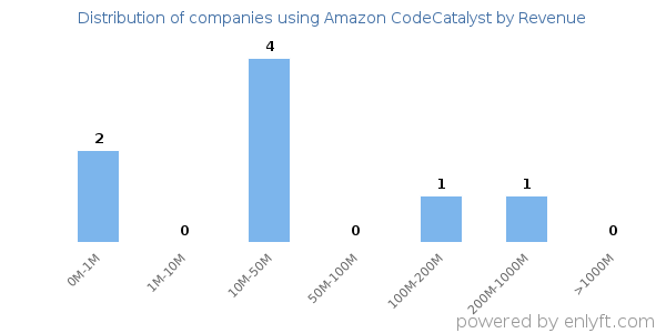 Amazon CodeCatalyst clients - distribution by company revenue