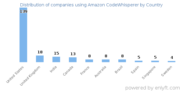 Amazon CodeWhisperer customers by country