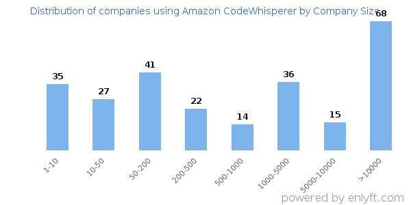 Companies using Amazon CodeWhisperer, by size (number of employees)