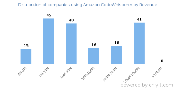Amazon CodeWhisperer clients - distribution by company revenue