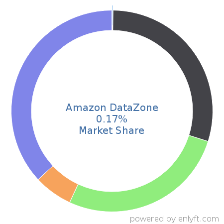 Amazon DataZone market share in Data Management Platform (DMP) is about 0.17%