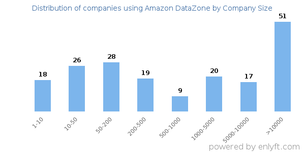 Companies using Amazon DataZone, by size (number of employees)