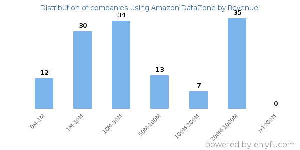 Amazon DataZone clients - distribution by company revenue