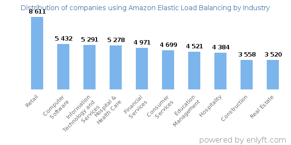 Companies using Amazon Elastic Load Balancing - Distribution by industry