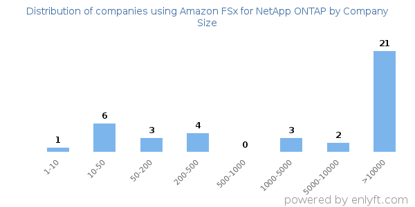 Companies using Amazon FSx for NetApp ONTAP, by size (number of employees)