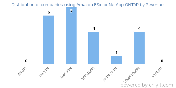 Amazon FSx for NetApp ONTAP clients - distribution by company revenue