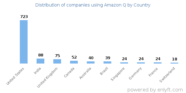 Amazon Q customers by country