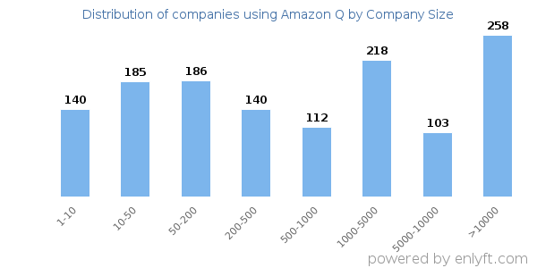 Companies using Amazon Q, by size (number of employees)