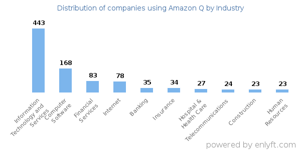 Companies using Amazon Q - Distribution by industry