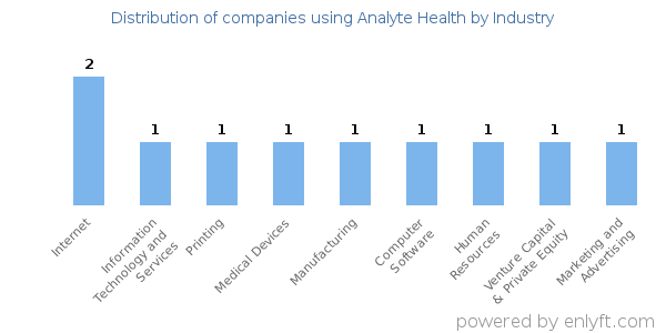 Companies using Analyte Health - Distribution by industry