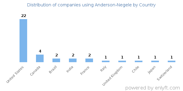 Anderson-Negele customers by country