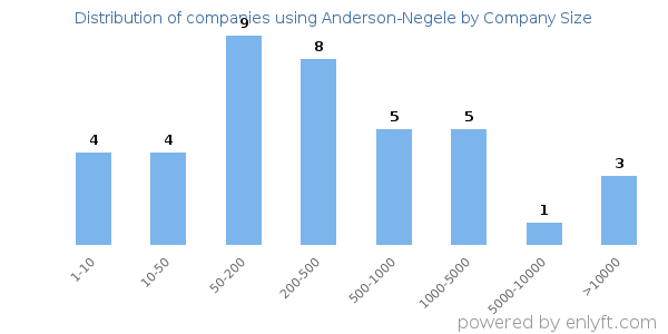 Companies using Anderson-Negele, by size (number of employees)