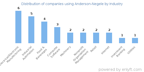 Companies using Anderson-Negele - Distribution by industry