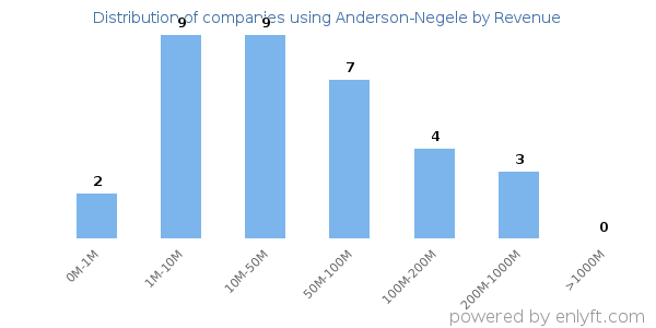 Anderson-Negele clients - distribution by company revenue