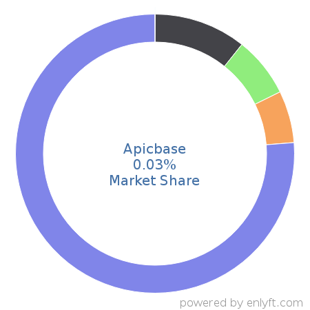 Apicbase market share in Travel & Hospitality is about 0.03%
