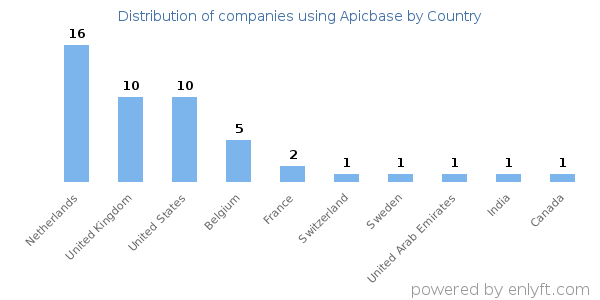 Apicbase customers by country
