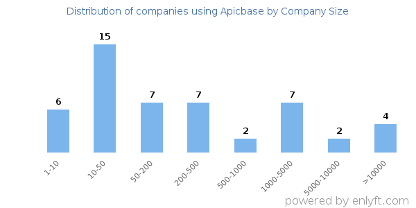 Companies using Apicbase, by size (number of employees)