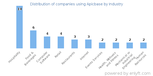 Companies using Apicbase - Distribution by industry