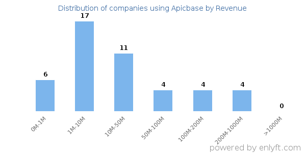 Apicbase clients - distribution by company revenue