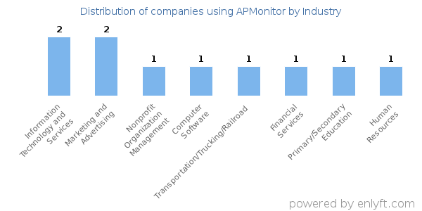 Companies using APMonitor - Distribution by industry