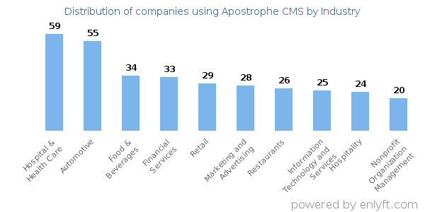 Companies using Apostrophe CMS - Distribution by industry