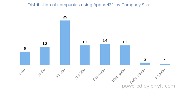 Companies using Apparel21, by size (number of employees)