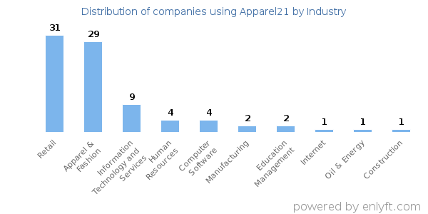 Companies using Apparel21 - Distribution by industry