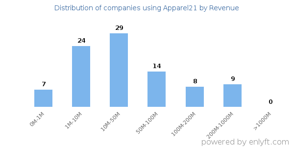 Apparel21 clients - distribution by company revenue