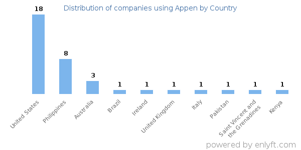 Appen customers by country