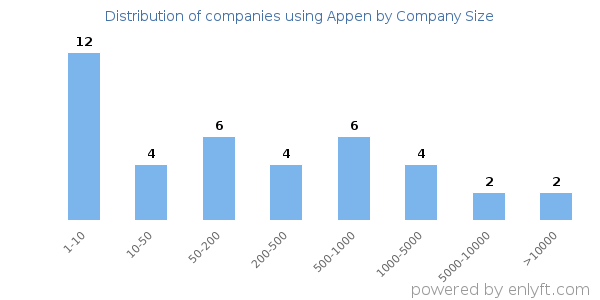 Companies using Appen, by size (number of employees)