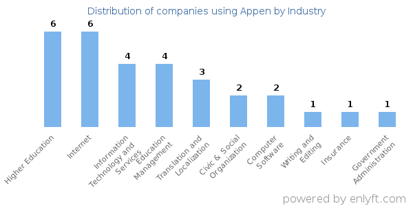 Companies using Appen - Distribution by industry