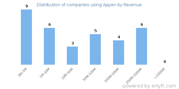 Appen clients - distribution by company revenue