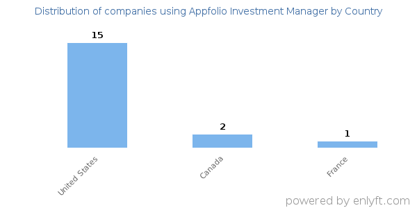 Appfolio Investment Manager customers by country