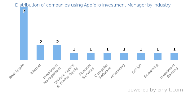 Companies using Appfolio Investment Manager - Distribution by industry