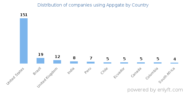 Appgate customers by country
