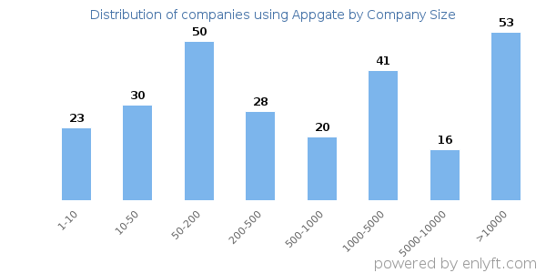 Companies using Appgate, by size (number of employees)