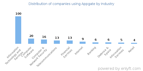 Companies using Appgate - Distribution by industry
