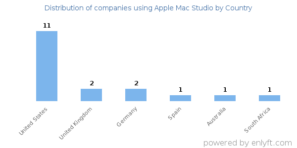 Apple Mac Studio customers by country