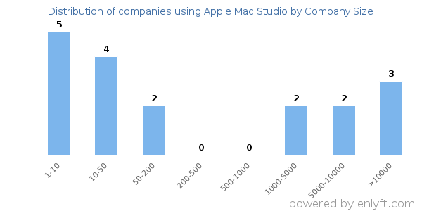 Companies using Apple Mac Studio, by size (number of employees)
