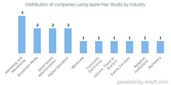 Companies using Apple Mac Studio - Distribution by industry