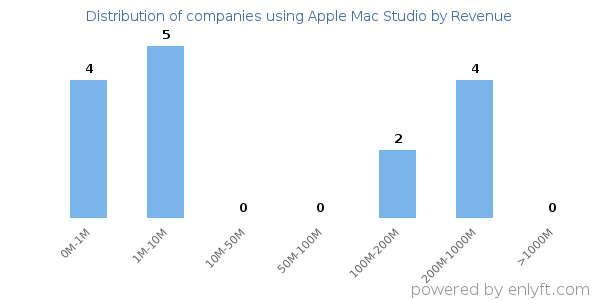 Apple Mac Studio clients - distribution by company revenue