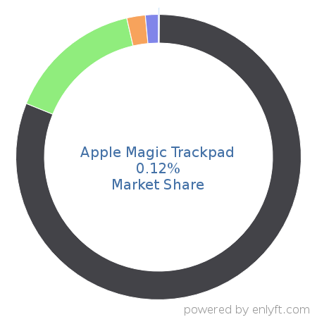 Apple Magic Trackpad market share in Hardware - Other is about 0.12%